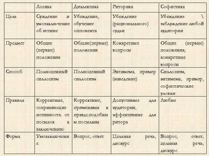  Логика Цель Суждение и Убеждение, умозаключение обучение об истине оппонента Предмет Общие (первые)