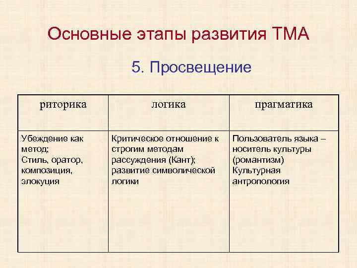 Основные этапы развития ТМА 5. Просвещение риторика Убеждение как метод; Стиль, оратор, композиция, элокуция