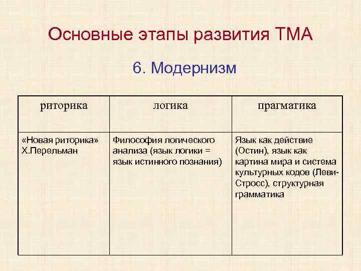 Основные этапы развития ТМА 6. Модернизм риторика «Новая риторика» Х. Перельман логика Философия логического