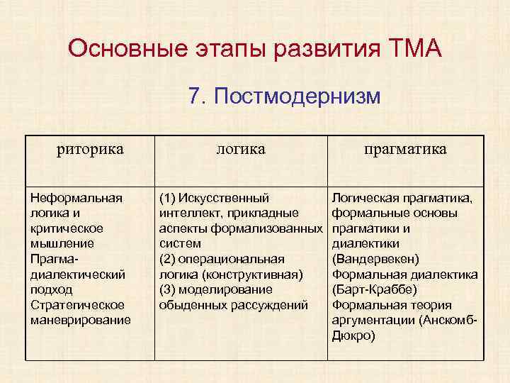 Основные этапы развития ТМА 7. Постмодернизм риторика Неформальная логика и критическое мышление Прагмадиалектический подход