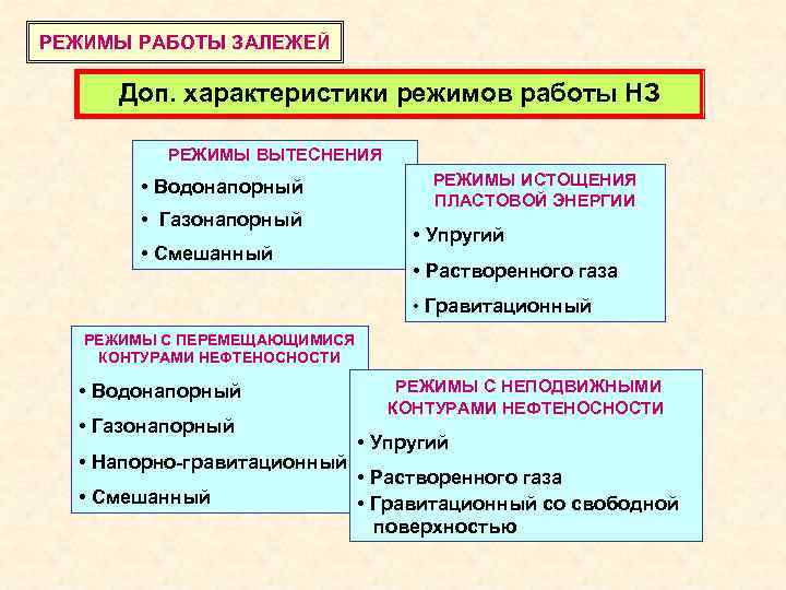 РЕЖИМЫ РАБОТЫ ЗАЛЕЖЕЙ Доп. характеристики режимов работы НЗ РЕЖИМЫ ВЫТЕСНЕНИЯ • Водонапорный • Газонапорный