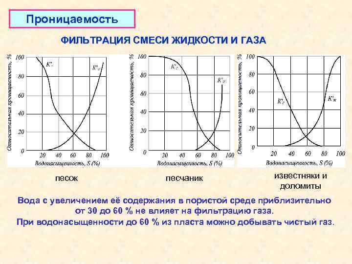 Проницаемость ФИЛЬТРАЦИЯ СМЕСИ ЖИДКОСТИ И ГАЗА песок песчаник известняки и доломиты Вода с увеличением