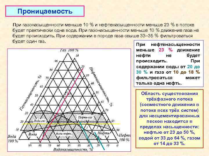 Проницаемость При газонасыщенности меньше 10 % и нефтенасыщенности меньше 23 % в потоке будет