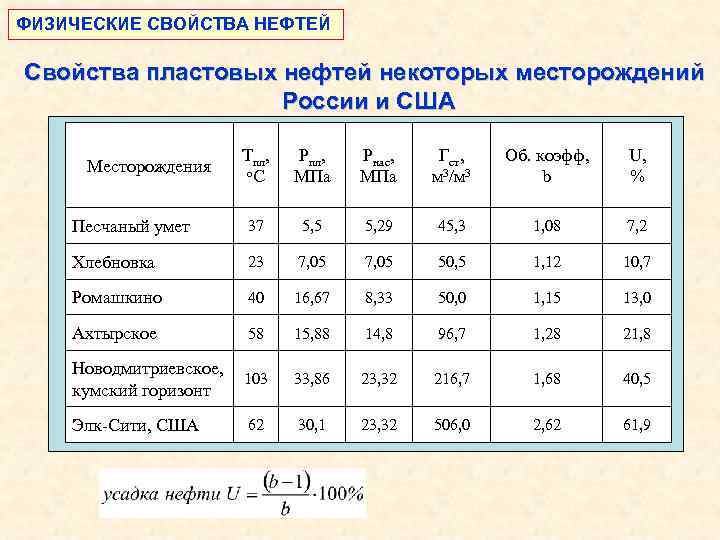 ФИЗИЧЕСКИЕ СВОЙСТВА НЕФТЕЙ Свойства пластовых нефтей некоторых месторождений России и США Тпл, о. С