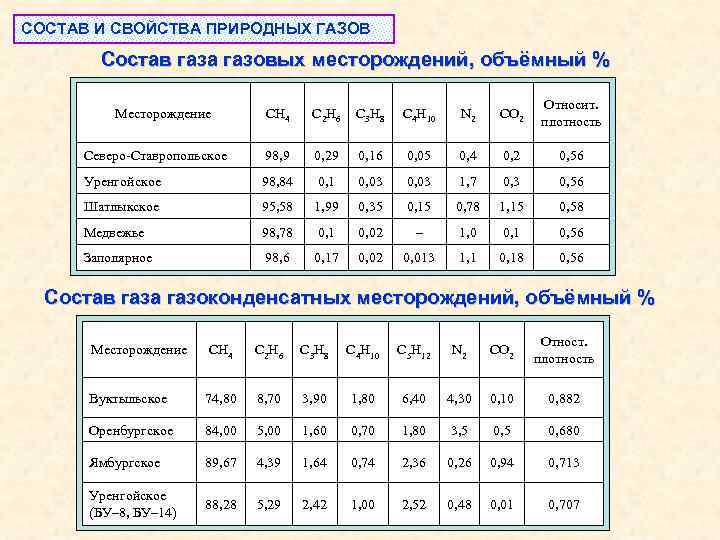 СОСТАВ И СВОЙСТВА ПРИРОДНЫХ ГАЗОВ Состав газа газовых месторождений, объёмный % СН 4 С