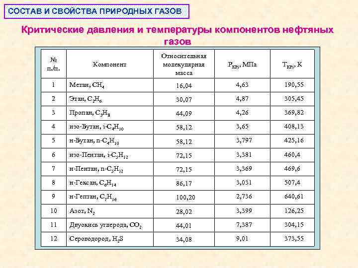 СОСТАВ И СВОЙСТВА ПРИРОДНЫХ ГАЗОВ Критические давления и температуры компонентов нефтяных газов № п.