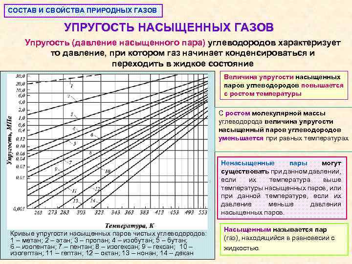 Содержание паров углеводородов