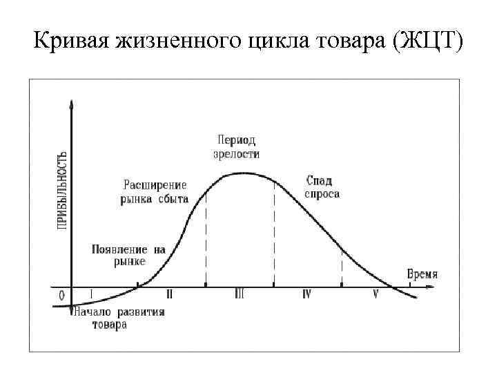 Кривая жизненного цикла товара (ЖЦТ) 