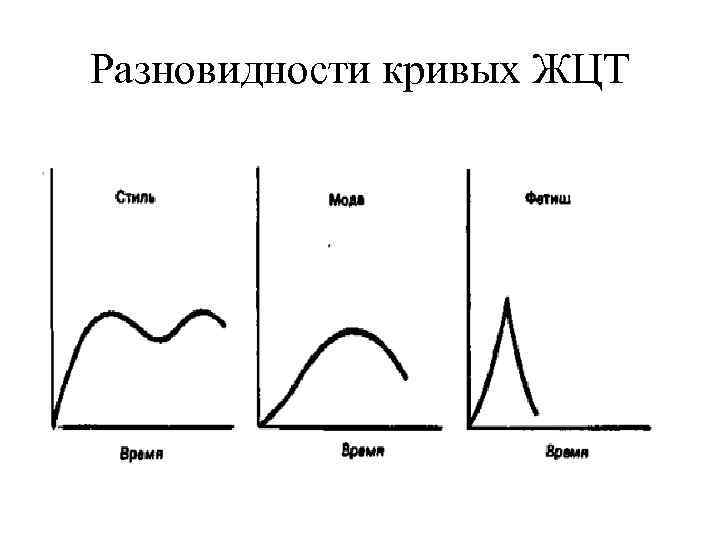 Разновидности кривых ЖЦТ 