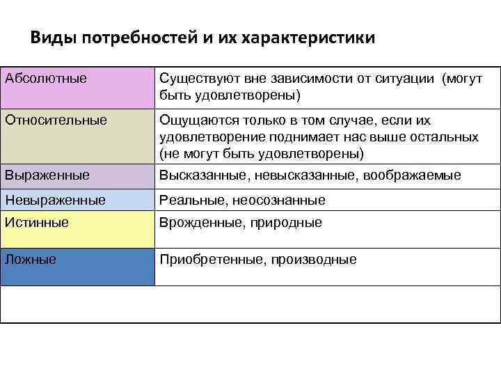 Виды потребностей и их характеристики Абсолютные Существуют вне зависимости от ситуации (могут быть удовлетворены)