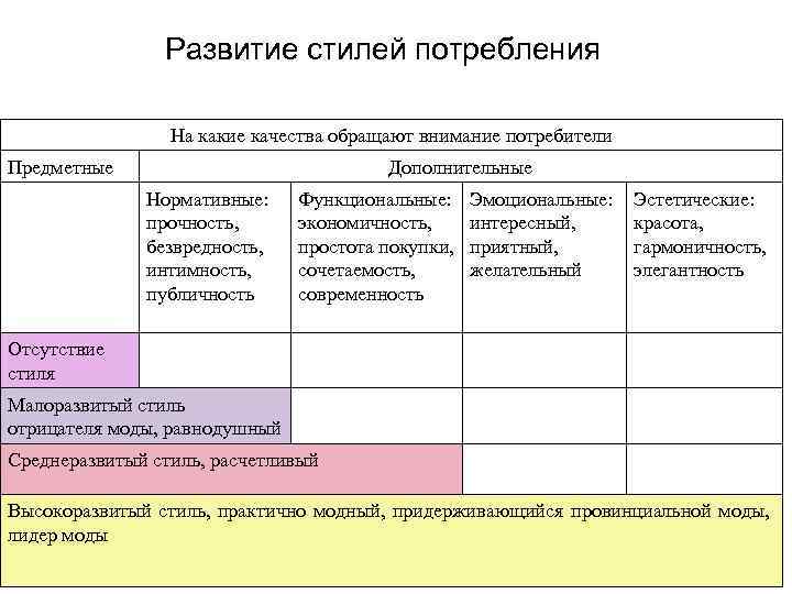 Развития стиля. Стиль потребления. Таблица стили потребления. Стили и типы потребления. Социальные типы по стилю потребления.