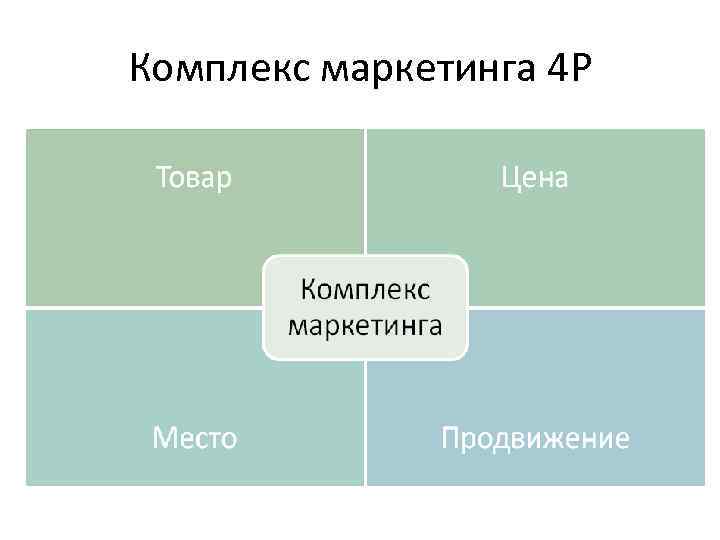 Комплекс маркетинга 4 P 