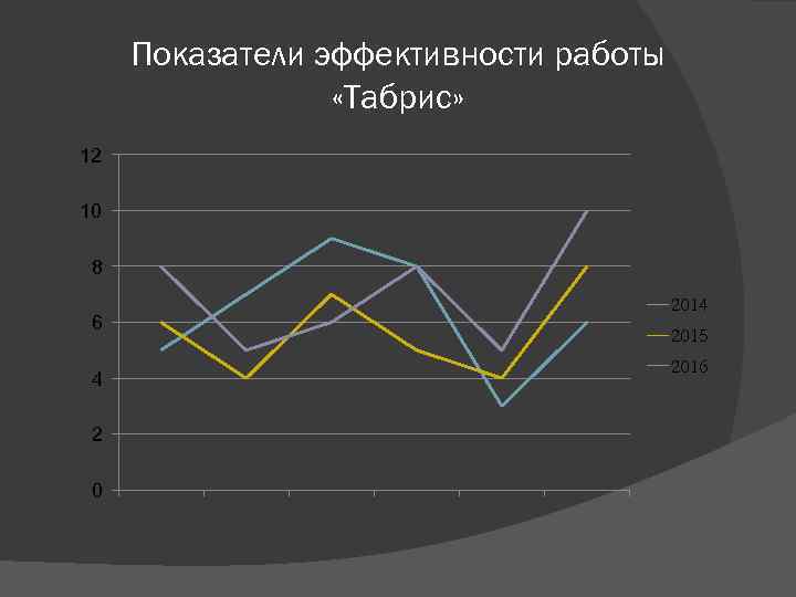Показатели эффективности работы «Табрис» 12 10 8 6 4 2 0 2014 2015 2016