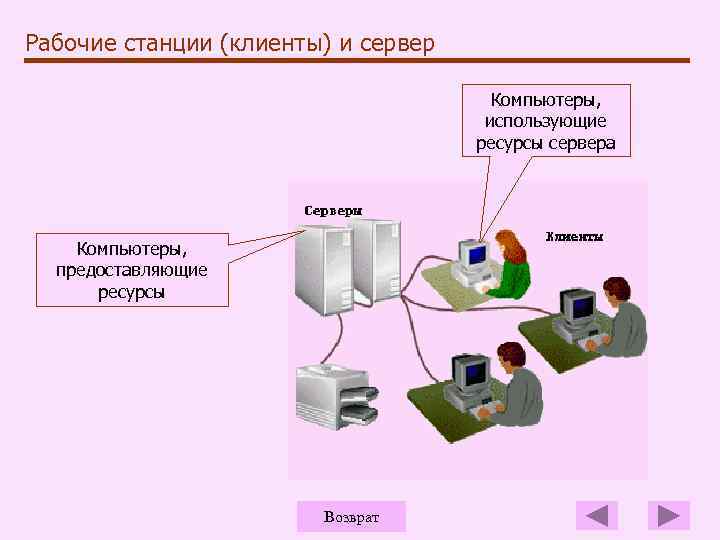 Рабочие станции (клиенты) и сервер Компьютеры, использующие ресурсы сервера Компьютеры, предоставляющие ресурсы Возврат 