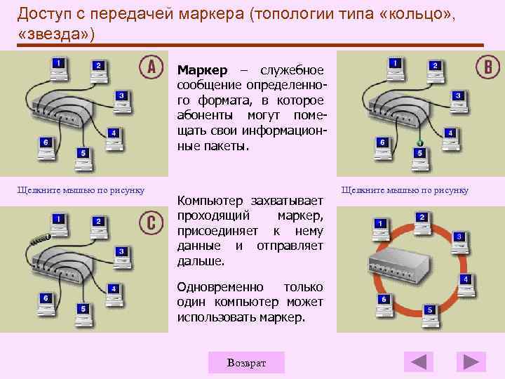 Доступ с передачей маркера (топологии типа «кольцо» , «звезда» ) Маркер – служебное сообщение