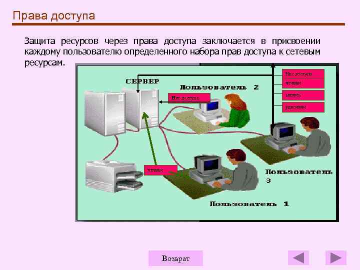 Права доступа Защита ресурсов через права доступа заключается в присвоении каждому пользователю определенного набора