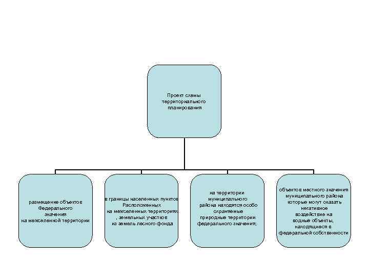 Проект схемы территориального планирования размещение объектов Федерального значения на межселенной территории в границы населенных