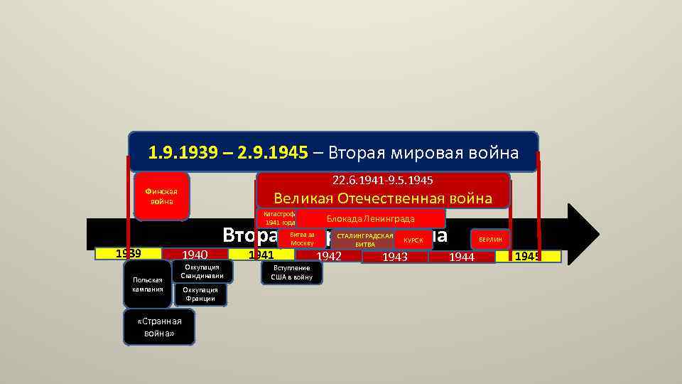 1. 9. 1939 – 2. 9. 1945 – Вторая мировая война 22. 6. 1941