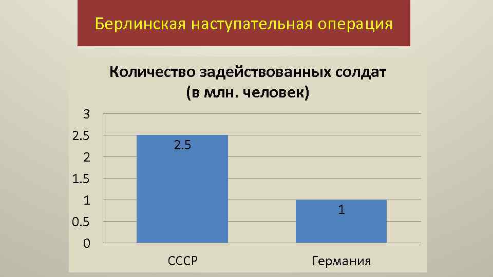 Берлинская наступательная операция Количество задействованных солдат (в млн. человек) 3 2. 5 2 2.