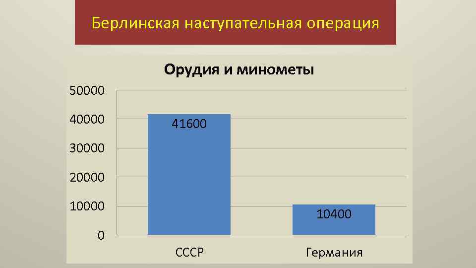Берлинская наступательная операция Орудия и минометы 50000 41600 30000 20000 10400 0 СССР Германия
