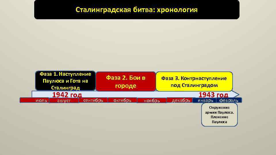 Сталинградская битва: хронология Фаза 1. Наступление Паулюса и Гота на Сталинград июль 1942 год