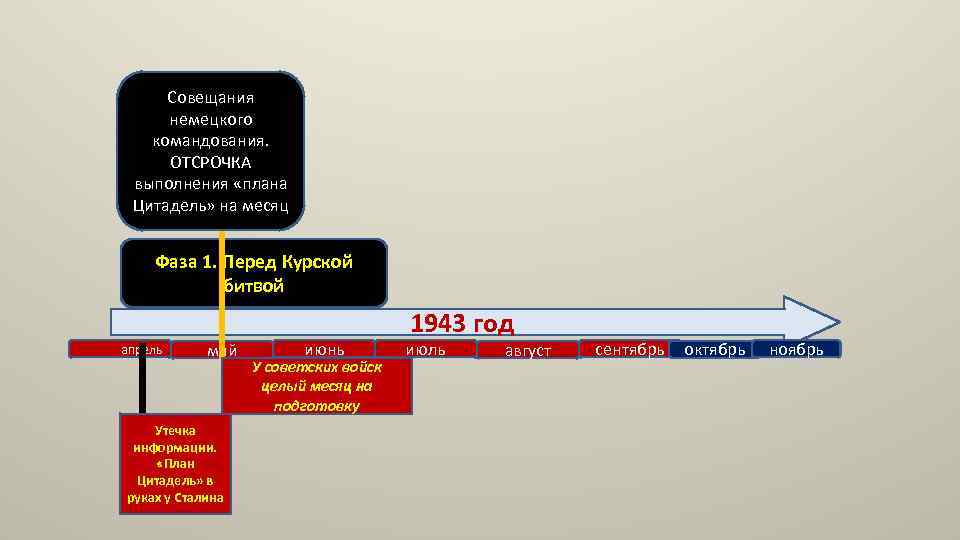 Совещания немецкого командования. ОТСРОЧКА выполнения «плана Цитадель» на месяц Фаза 1. Перед Курской битвой