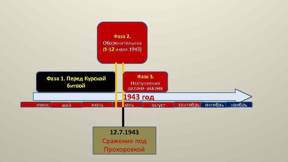 Фаза 2. Оборонительная (5 -12 июля 1943) Фаза 1. Перед Курской битвой апрель май