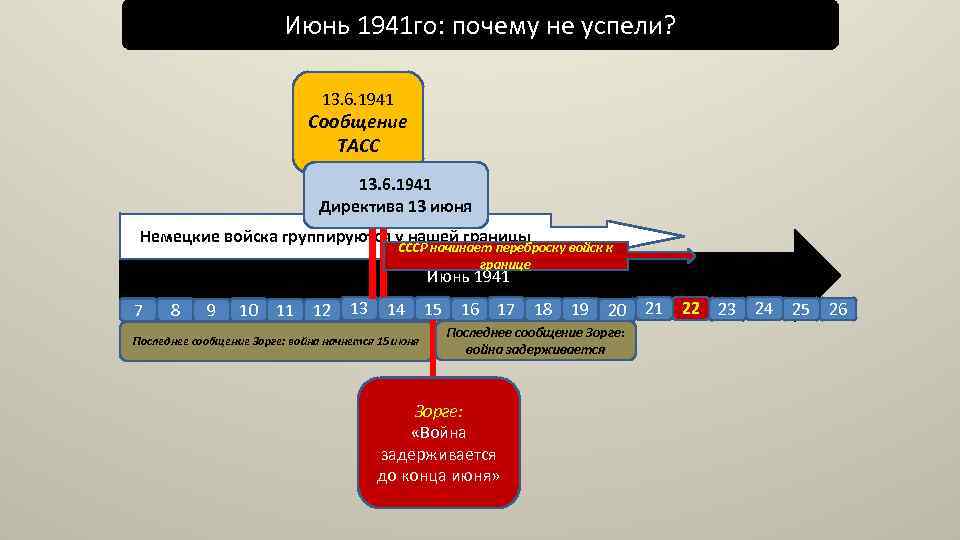Июнь 1941 го: почему не успели? 13. 6. 1941 Сообщение ТАСС 13. 6. 1941