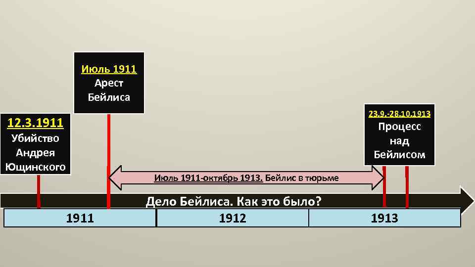 Июль 1911 Арест Бейлиса 23. 9. -28. 10. 1913 12. 3. 1911 Убийство Андрея