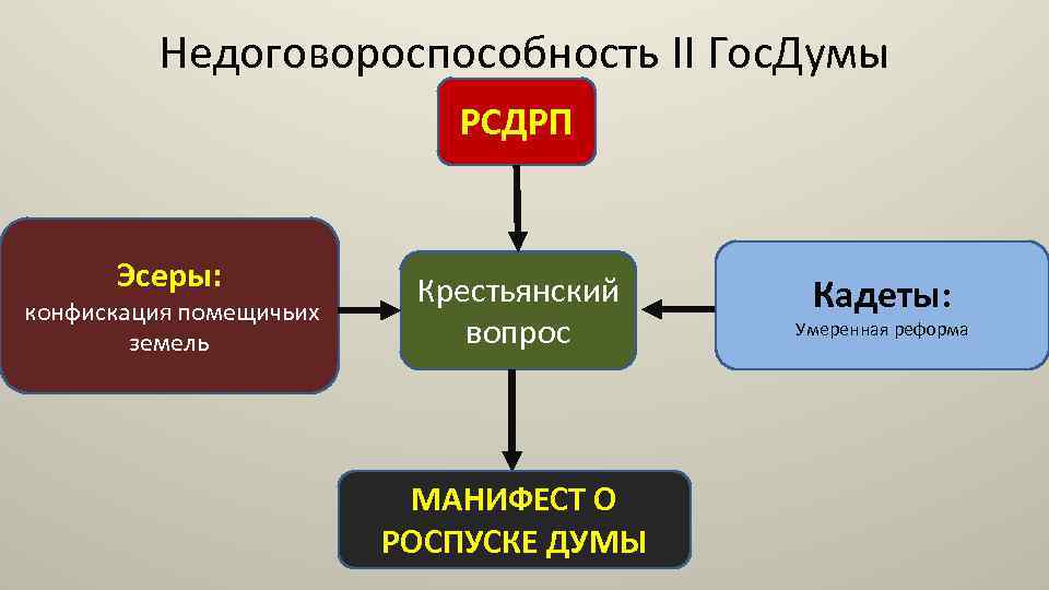 Недоговороспособность II Гос. Думы РСДРП Эсеры: конфискация помещичьих земель Крестьянский вопрос МАНИФЕСТ О РОСПУСКЕ