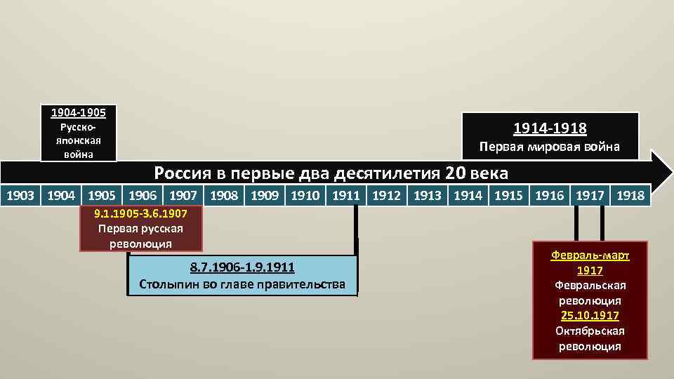 1904 -1905 Русскояпонская война 1914 -1918 Первая мировая война Россия в первые два десятилетия
