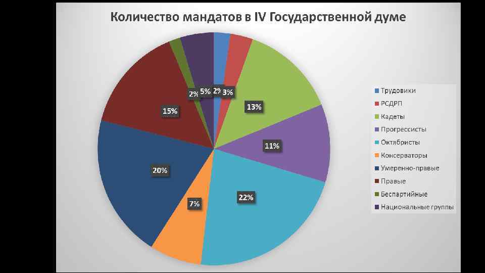 Распределение мандатов. Распределение мандатов в Госдуме. Распределение мантдатов в гос Думе. Количество мандатов в государственной Думе. Национальный состав государственной Думы Российской.