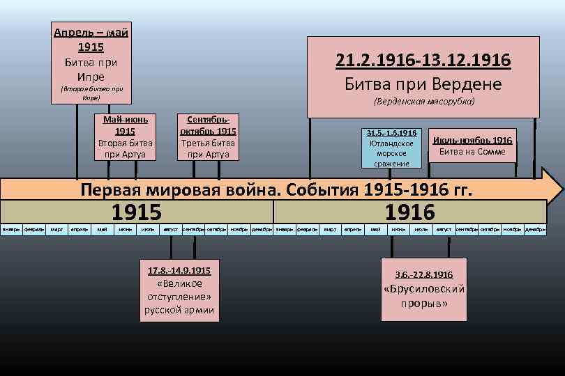 Битва при ипре карта