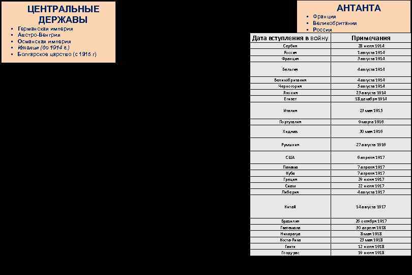 ЦЕНТРАЛЬНЫЕ ДЕРЖАВЫ • Германская империя • Австро-Венгрия • Османская империя • Италия (до 1914
