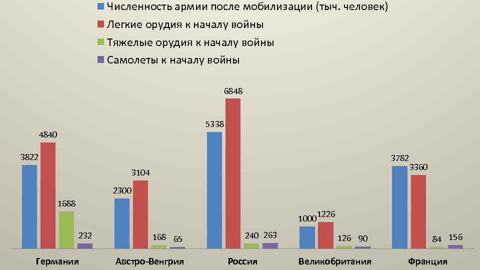 Численность армии после мобилизации (тыч. человек) Легкие орудия к началу войны Тяжелые орудия к