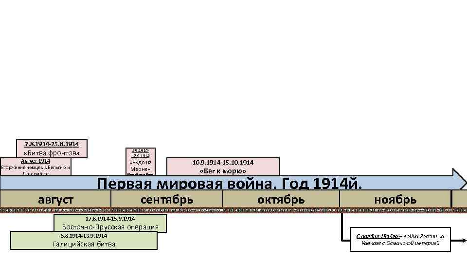 7. 8. 1914 -25. 8. 1914 «Битва фронтов» 5. 9. 191412. 9. 1914 Август