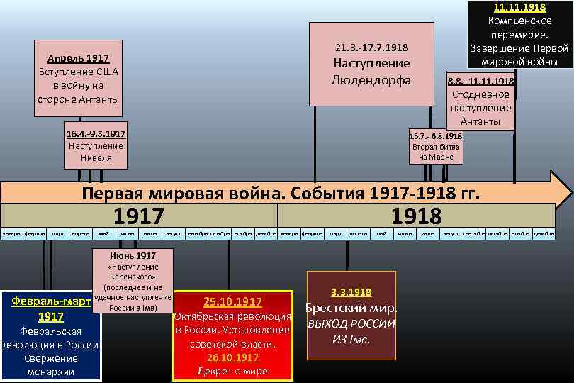 11. 1918 Компьенское перемирие. Завершение Первой мировой войны 21. 3. -17. 7. 1918 Апрель