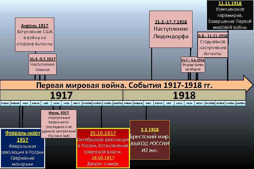 11. 1918 Компьенское перемирие. Завершение Первой мировой войны 21. 3. -17. 7. 1918 Апрель
