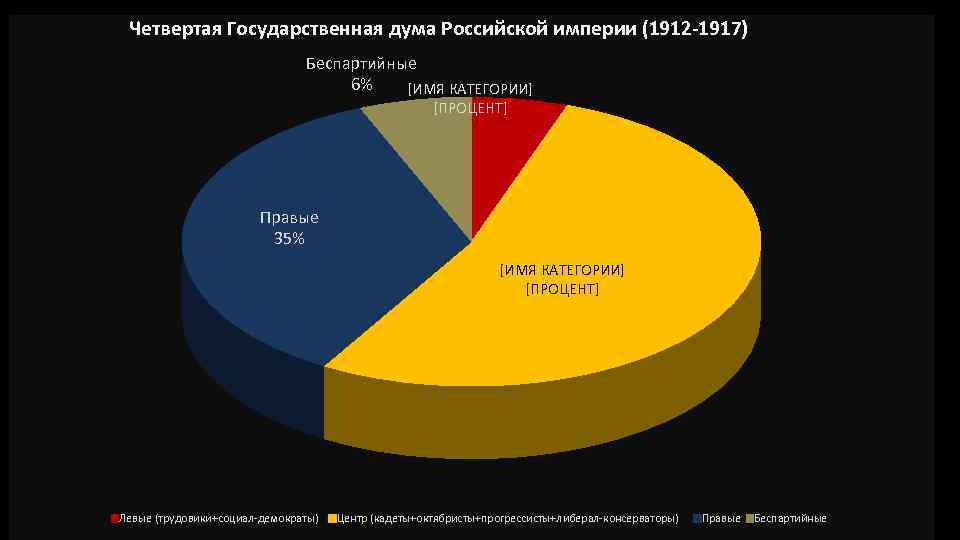 Четвертая Государственная дума Российской империи (1912 -1917) Беспартийные 6% [ИМЯ КАТЕГОРИИ] [ПРОЦЕНТ] Правые 35%