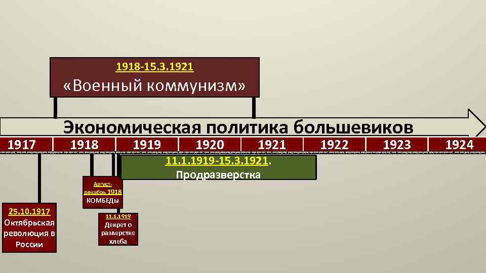 Какие три явления относятся к военному коммунизму