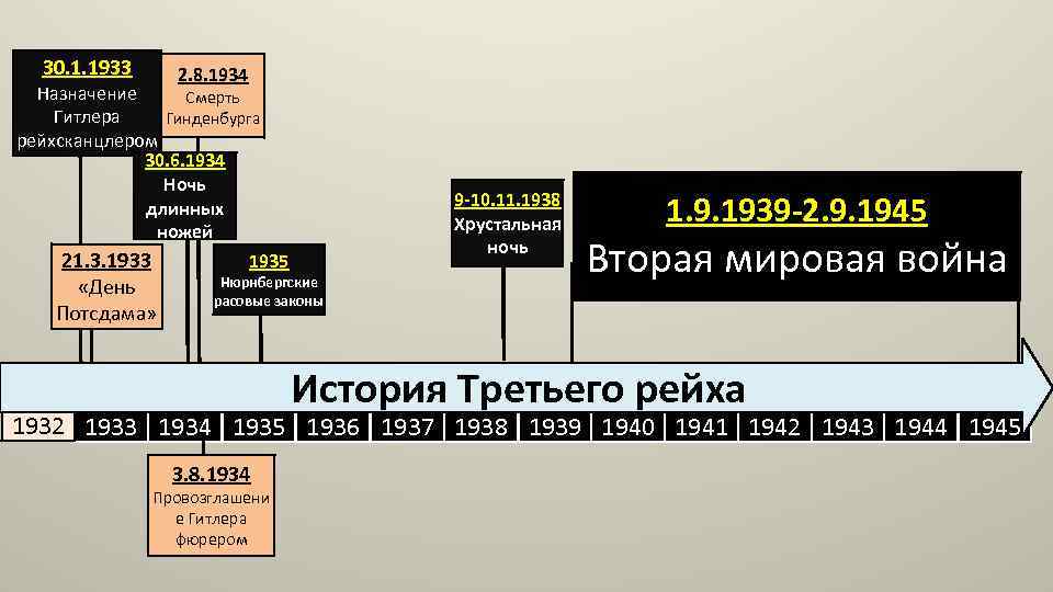 30. 1. 1933 2. 8. 1934 Назначение Смерть Гитлера Гинденбурга рейхсканцлером 30. 6. 1934