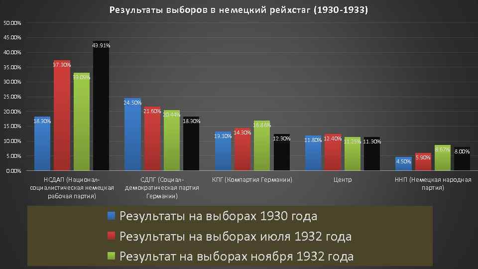 Результаты выборов в немецкий рейхстаг (1930 -1933) 50. 00% 45. 00% 43. 91% 40.