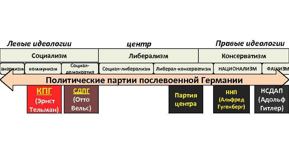 Политический спектр общества. Политический спектр левые и правые. Левые идеологии. Левые политические идеологии. Политические идеологии левые и правые.