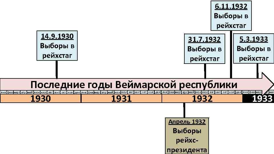 6. 11. 1932 Выборы в рейхстаг 14. 9. 1930 Выборы в рейхстаг 31. 7.