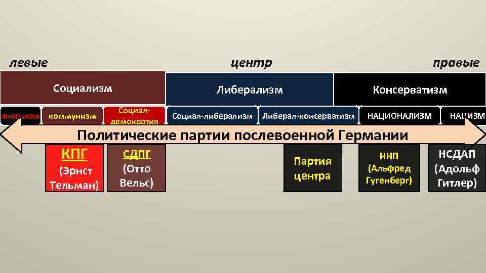 Схема спектр политических партий рф в конце 1999 года