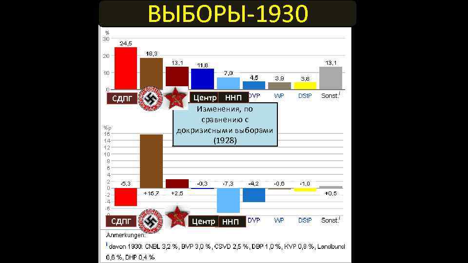 ВЫБОРЫ-1930 СДПГ Центр ННП Изменения, по сравнению с докризисными выборами (1928) Центр ННП 