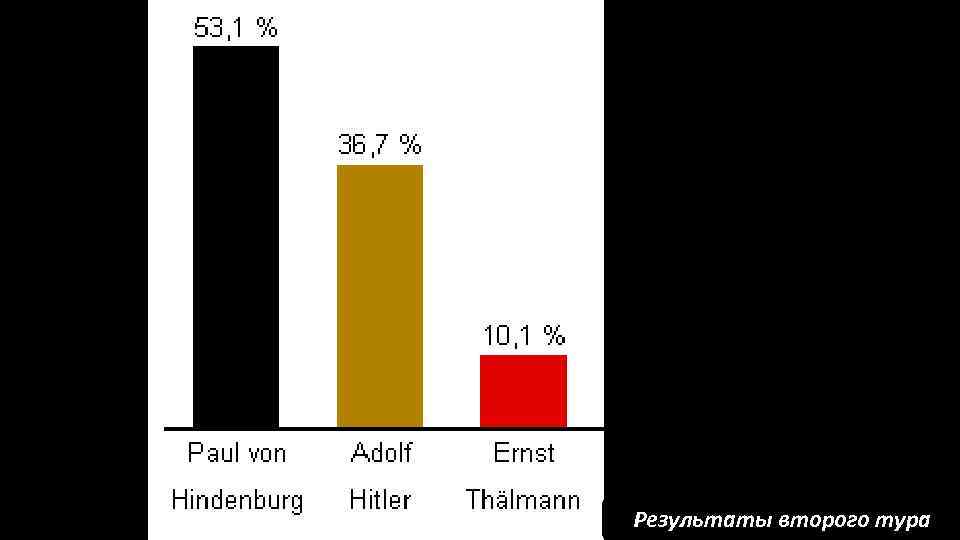 Результаты второго тура 