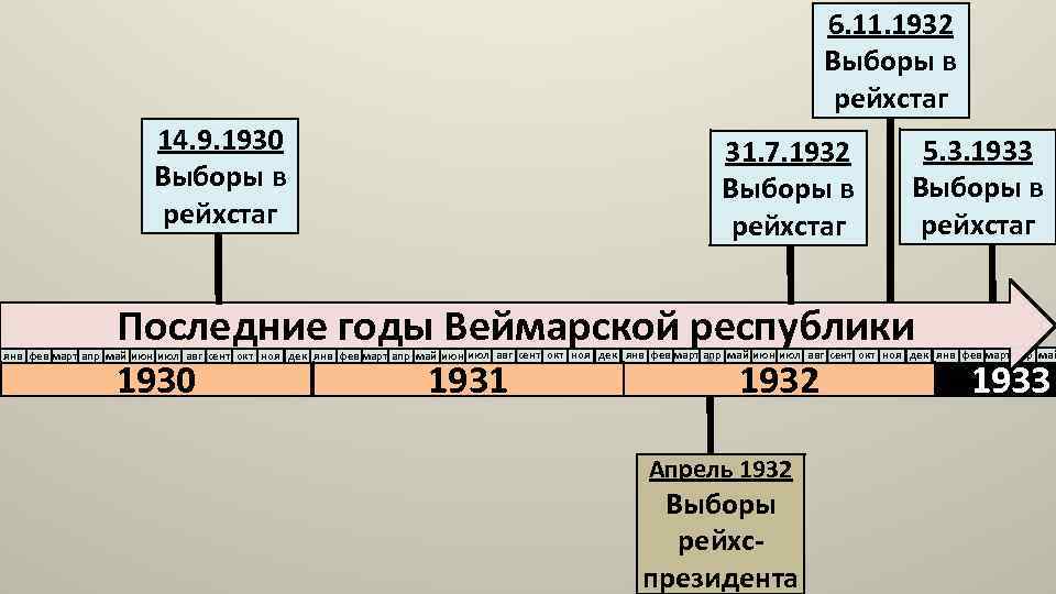 6. 11. 1932 Выборы в рейхстаг 14. 9. 1930 Выборы в рейхстаг 31. 7.