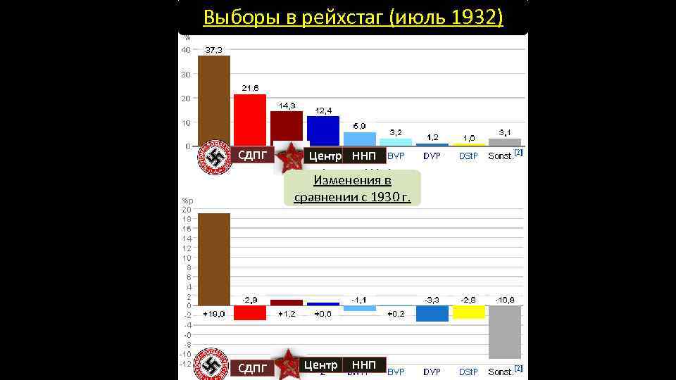 Выборы в рейхстаг (июль 1932) СДПГ Центр ННП Изменения в сравнении с 1930 г.