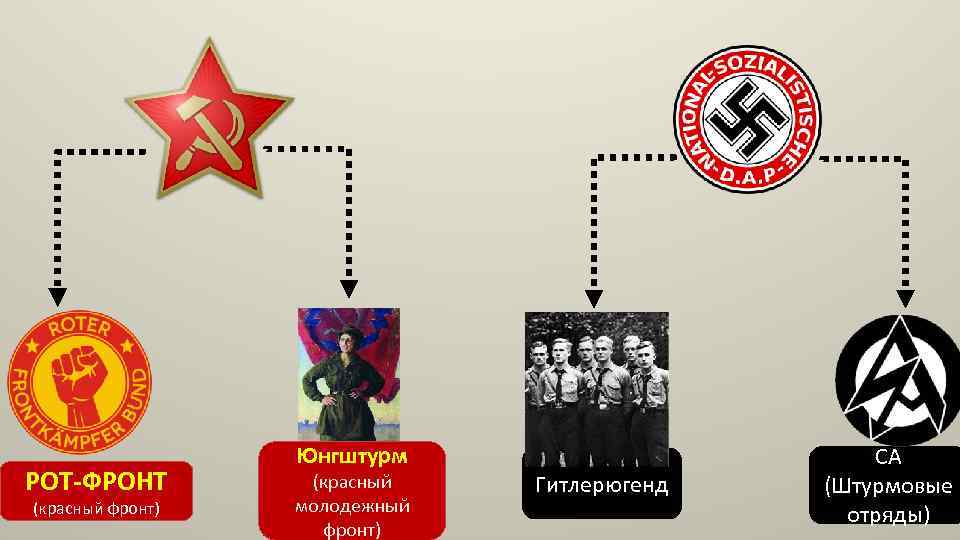 Боевые организации партий. Рот фронт партия Германии. Рот фронт плакат. Союз красных фронтовиков Германии. Коммунисты Германии 1930.